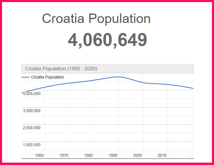 Population of Croatia compared to Delaware