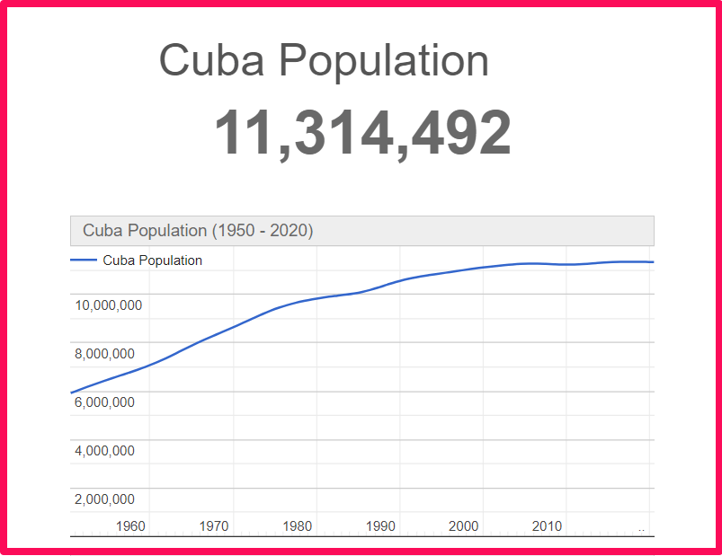 Population of Cuba compared to California