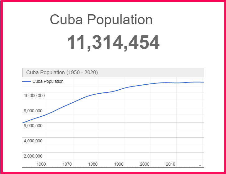 Population of Cuba compared to Colorado