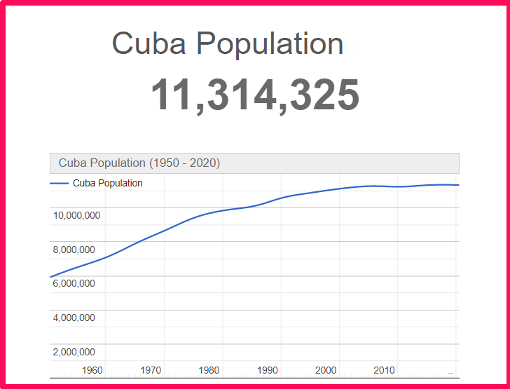 Population of Cuba compared to Connecticut