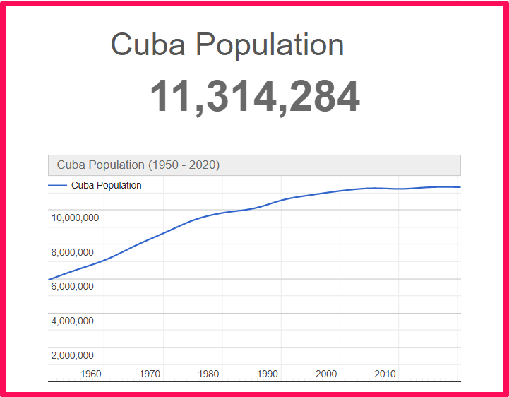 Population of Cuba compared to Delaware