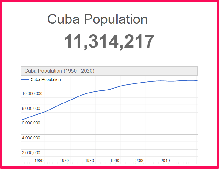 Population of Cuba compared to Florida