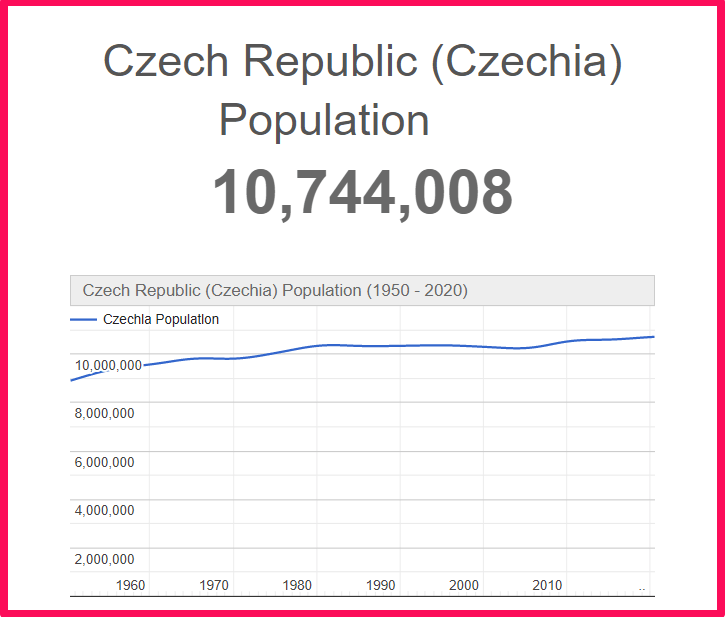 Population of Czech Republic compared to California
