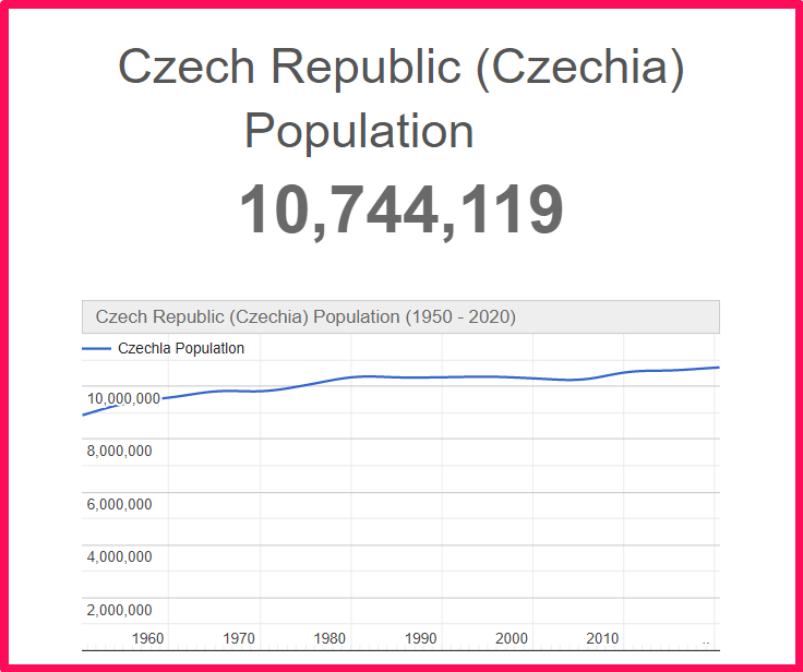 Population of Czech Republic compared to Colorado
