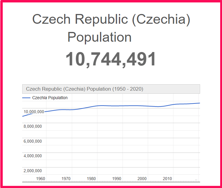 Population of Czech Republic compared to Connecticut