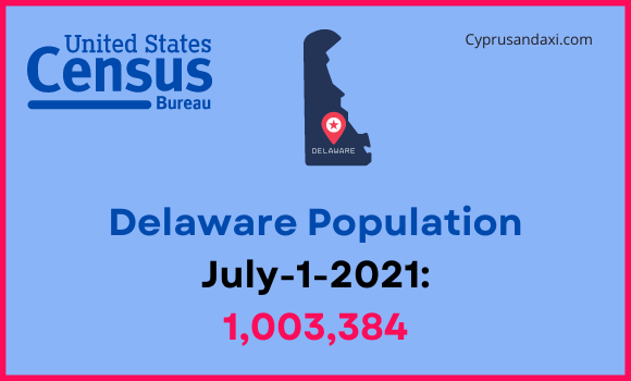 Population of Delaware compared to Brazil