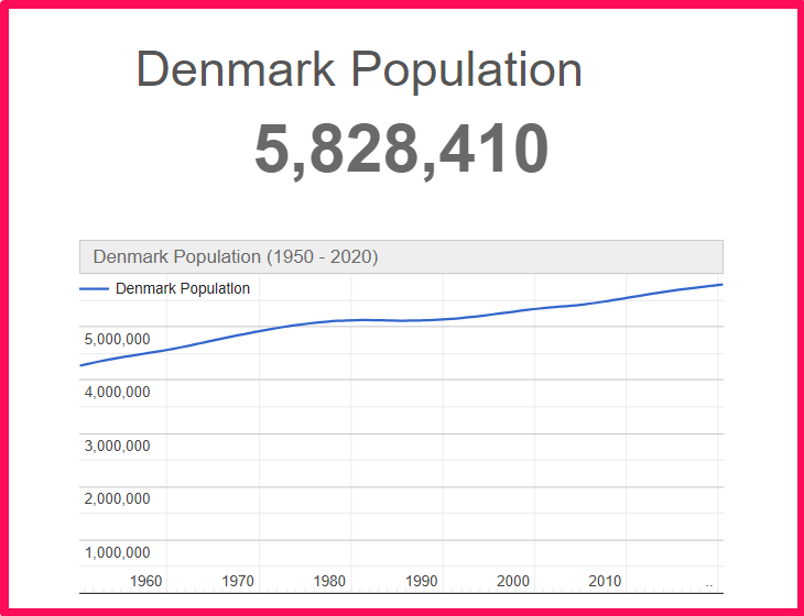 Population of Denmark compared to Colorado