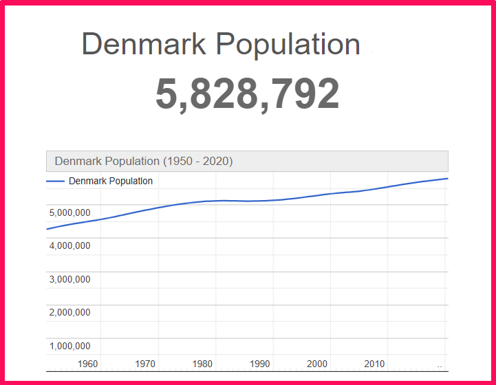 Population of Denmark compared to Connecticut