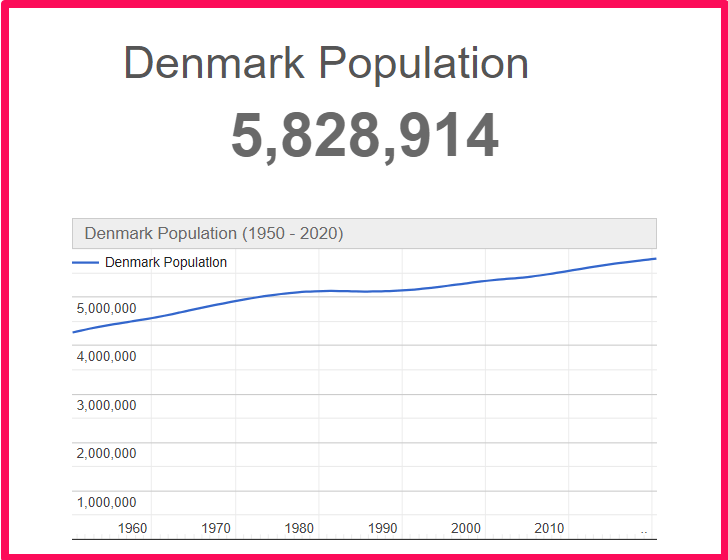Population of Denmark compared to Delaware