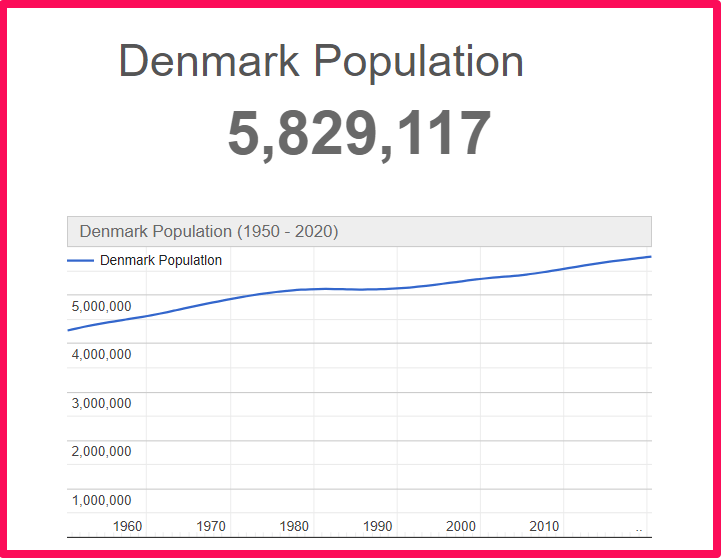 Population of Denmark compared to Florida