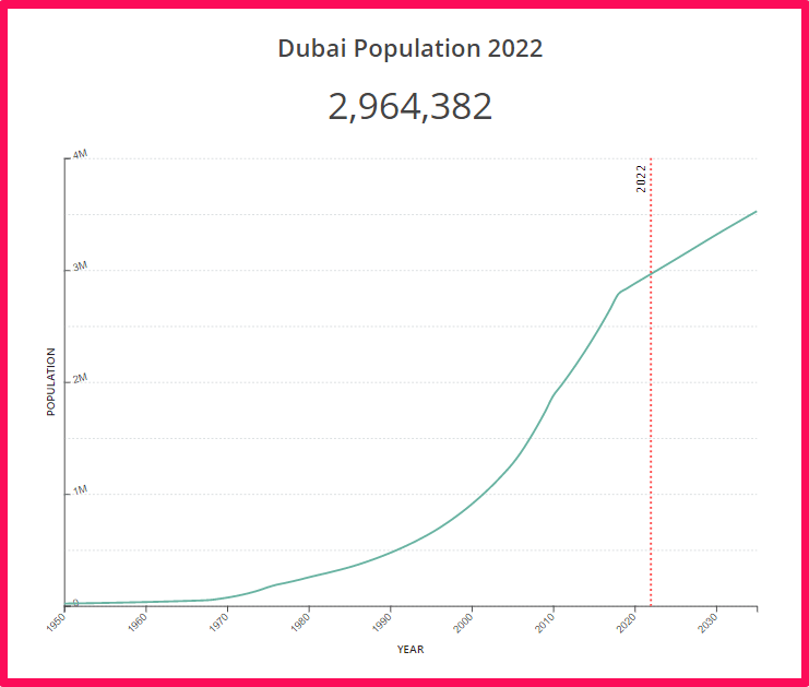 Population of Dubai compared to Arizona