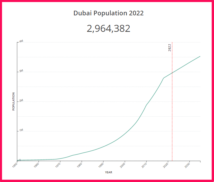 Population of Dubai compared to Arkansas
