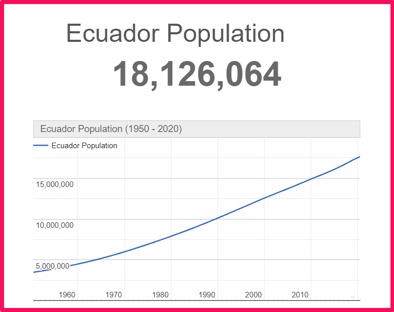 Population of Ecuador compared to Arizona