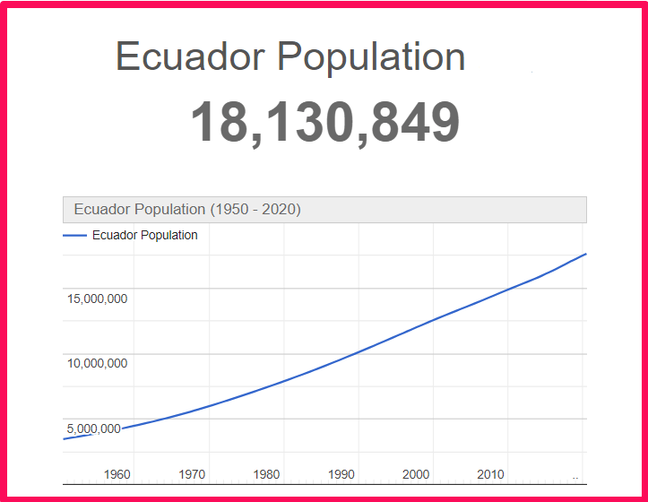 Population of Ecuador compared to Colorado