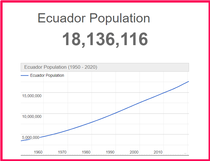 Population of Ecuador compared to Connecticut