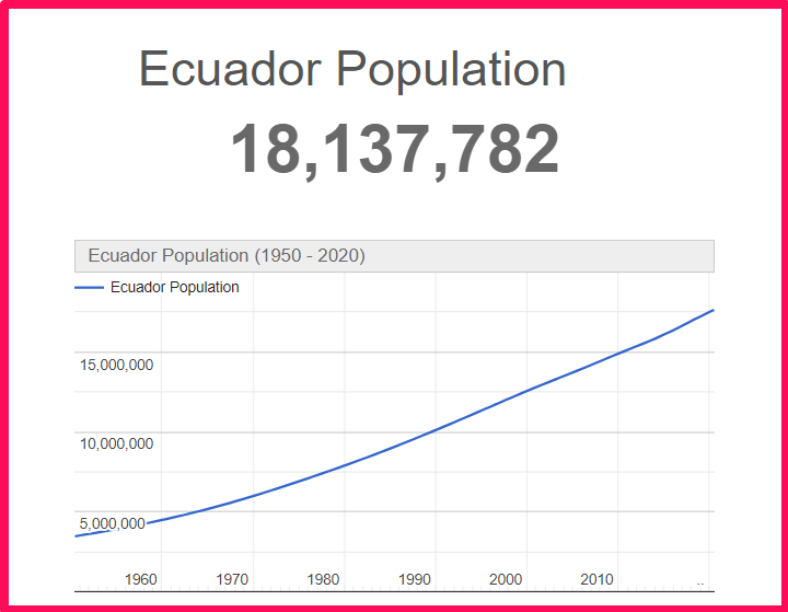 Population of Ecuador compared to Delaware