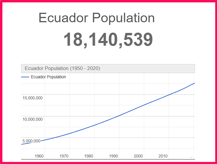 Population of Ecuador compared to Florida