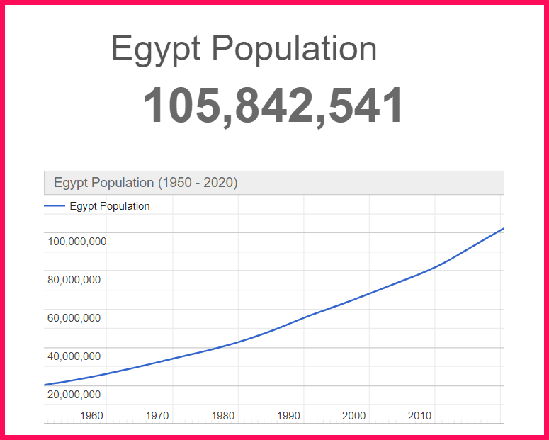 Population of Egypt compared to Arizona