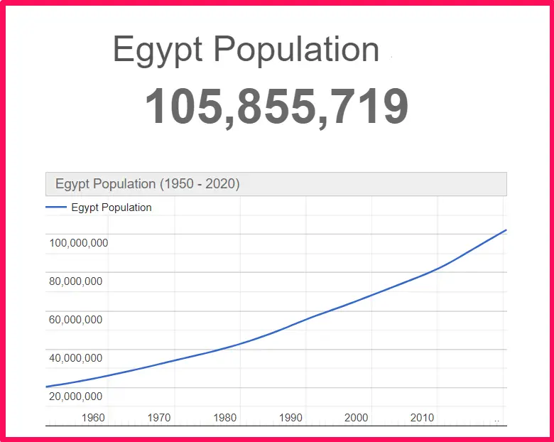 Population of Egypt compared to Arkansas