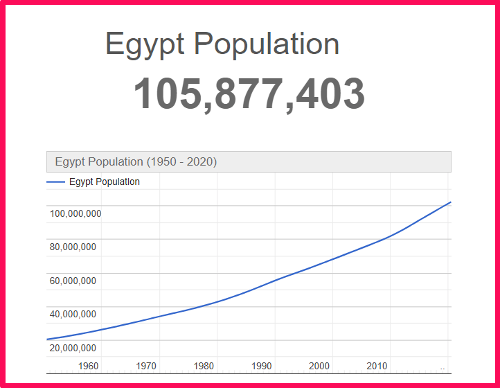 Population of Egypt compared to Colorado