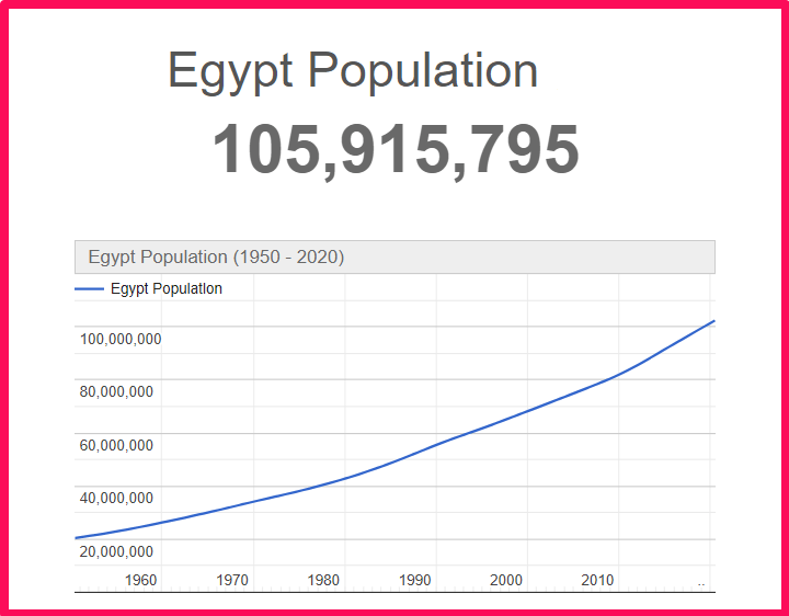 Population of Egypt compared to Connecticut