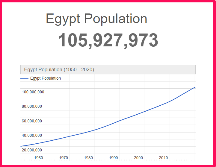Population of Egypt compared to Delaware