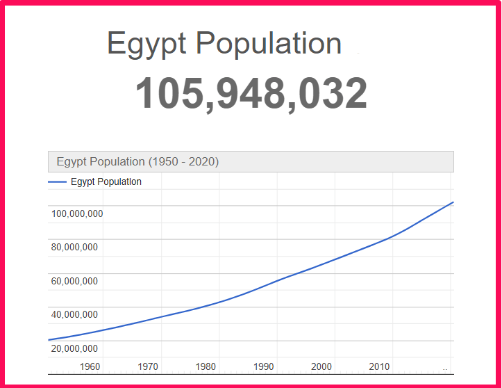 Population of Egypt compared to Florida