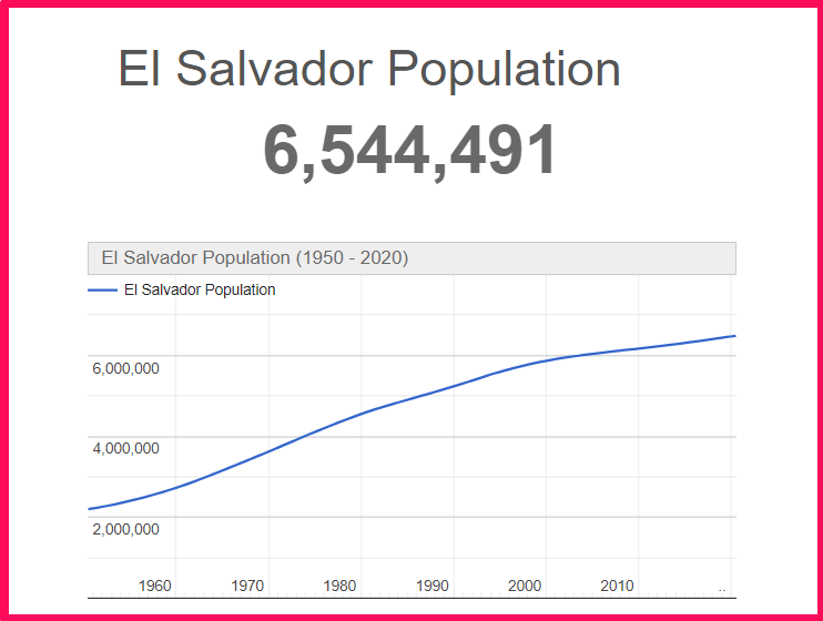 Population of El Salvador compared to Colorado