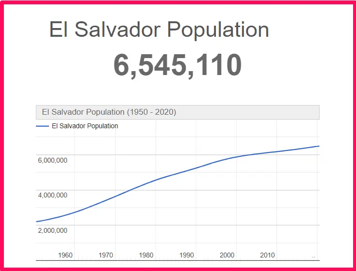 Population of El Salvador compared to Connecticut
