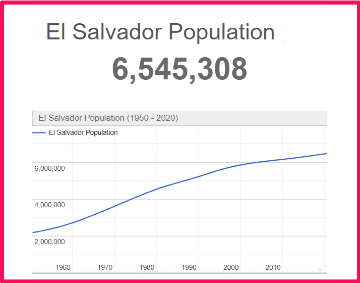 Population of El Salvador compared to Delaware