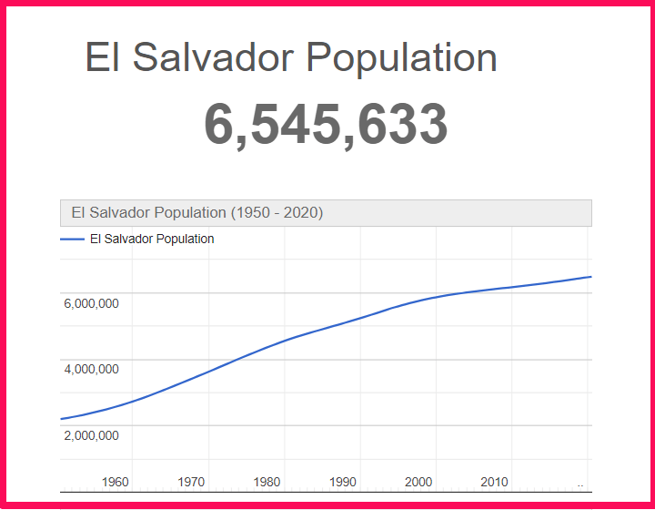 Population of El Salvador compared to Florida