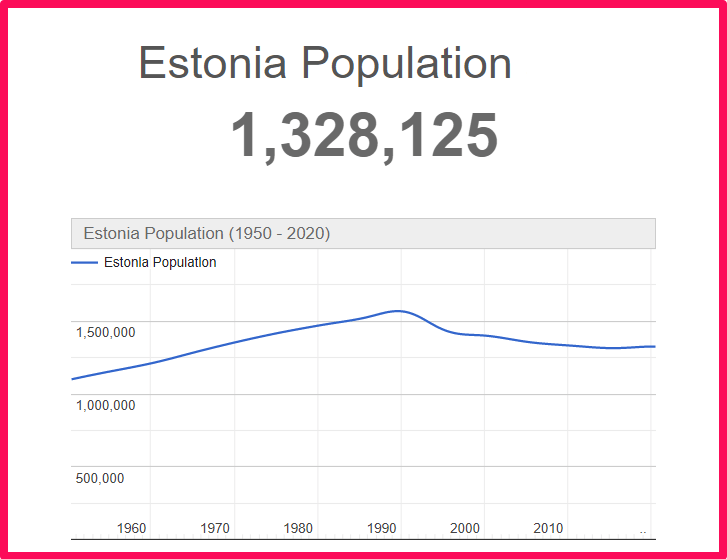 Population of Estonia compared to Connecticut