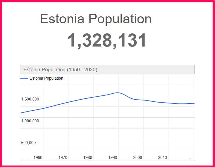 Population of Estonia compared to Delaware
