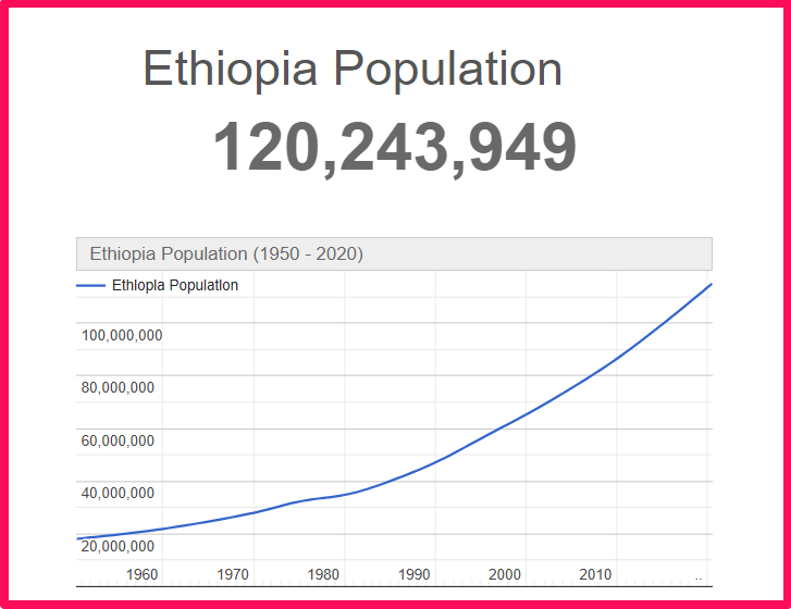 Population of Ethiopia compared to California