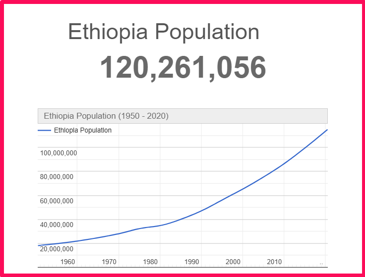 Population of Ethiopia compared to Colorado