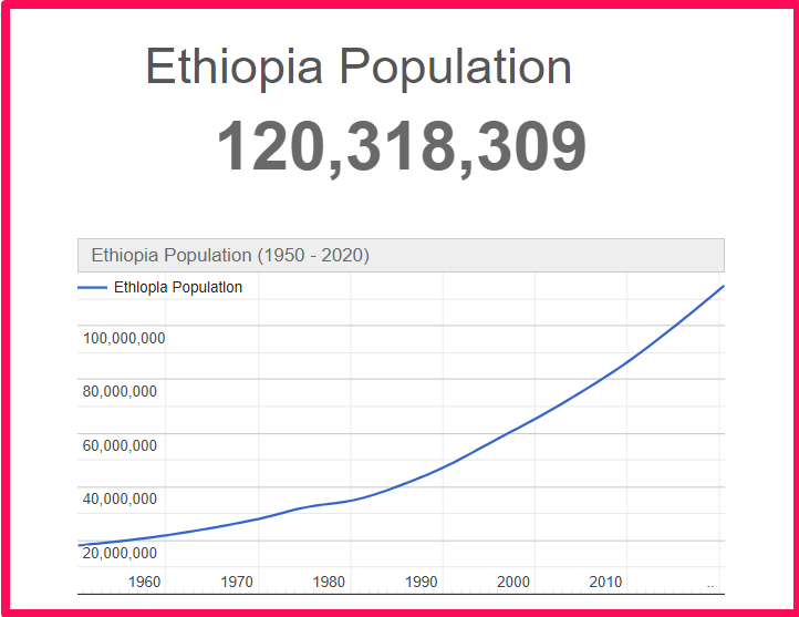 Population of Ethiopia compared to Connecticut
