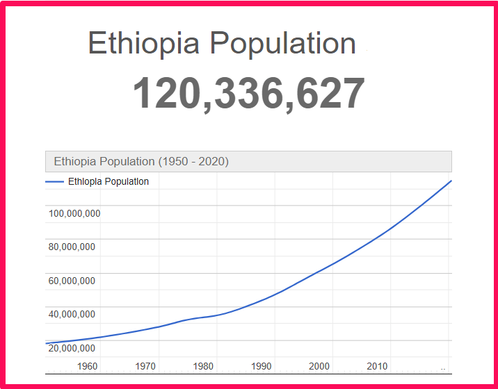 Population of Ethiopia compared to Delaware