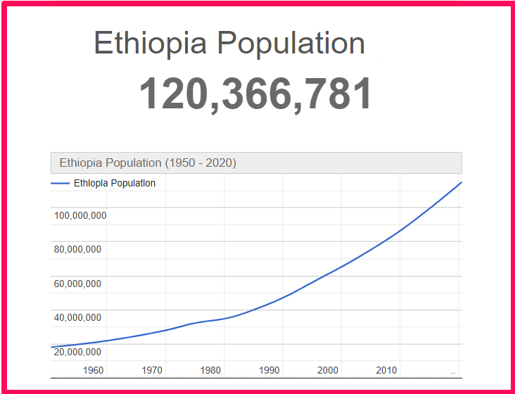 Population of Ethiopia compared to Florida