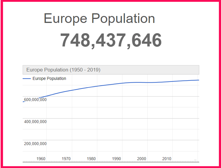 Population of Europe compared to California