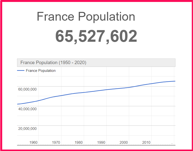 Population of France compared to Arkansas