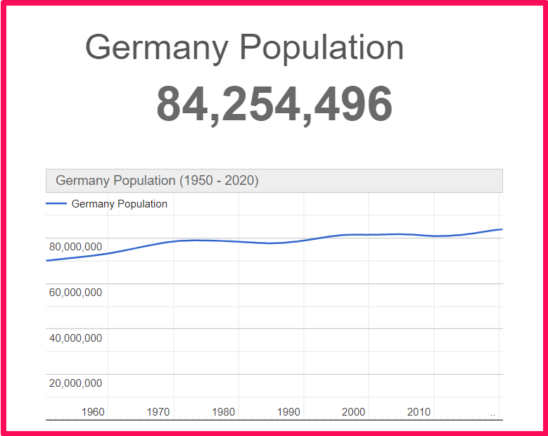 Population of Germany compared to Arizona