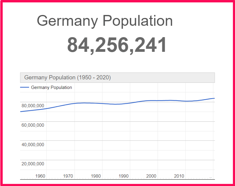 Population of Germany compared to Arkansas