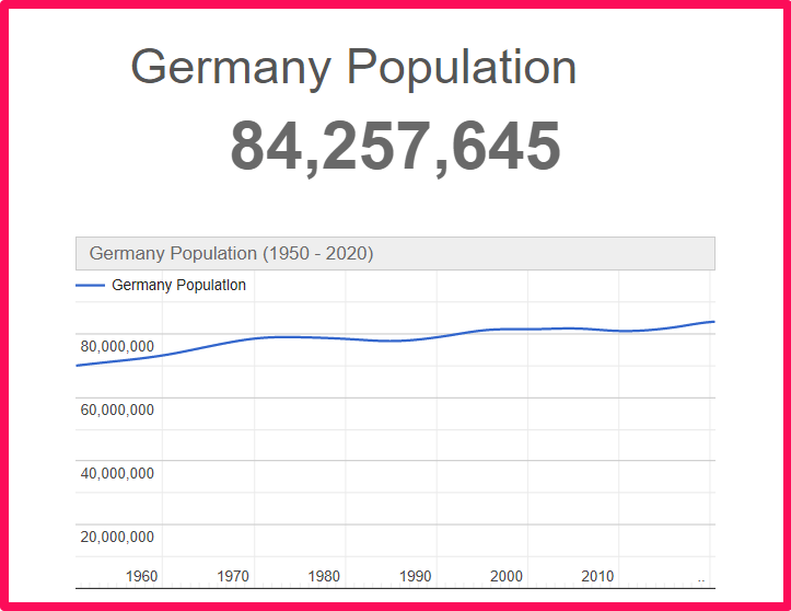Population of Germany compared to California