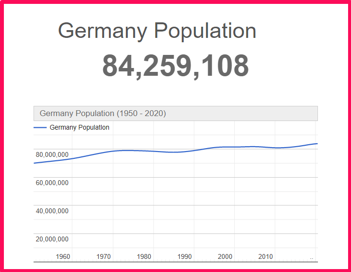 Population of Germany compared to Colorado
