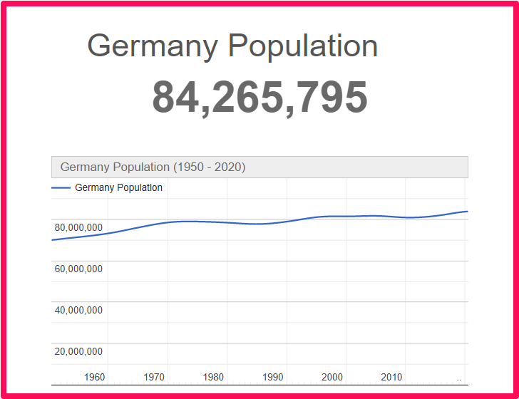 Population of Germany compared to Delaware