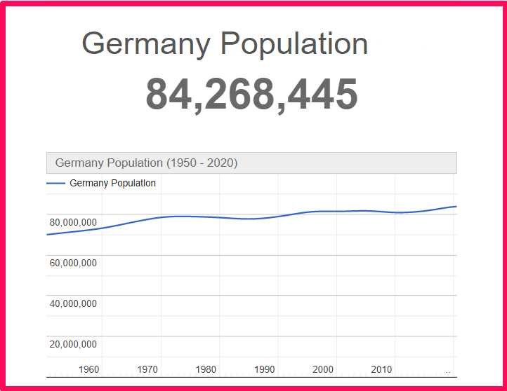 Population of Germany compared to Florida