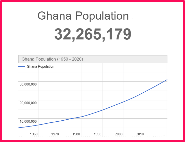 Population of Ghana compared to California