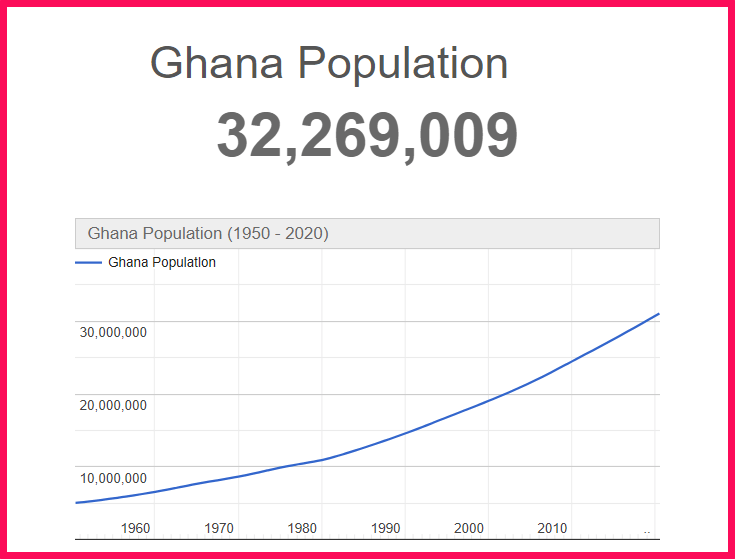 Population of Ghana compared to Colorado