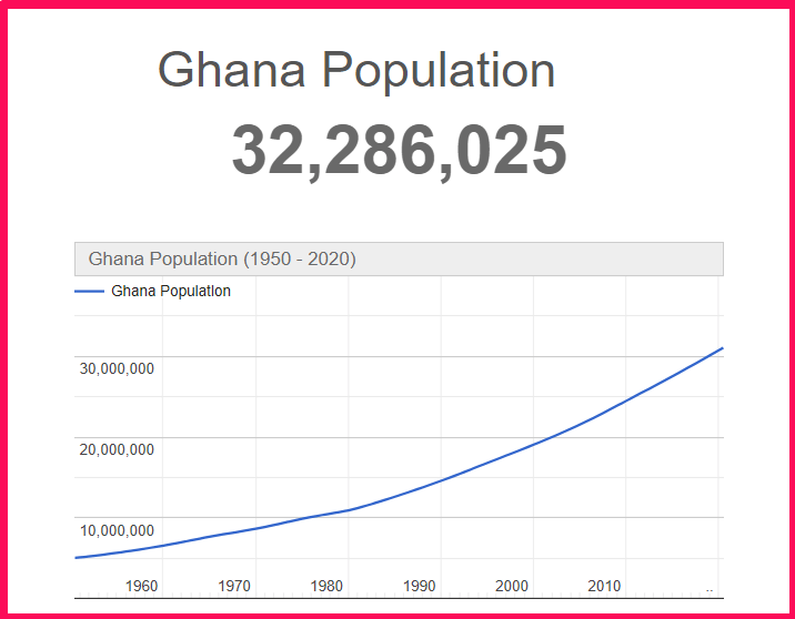 Population of Ghana compared to Delaware