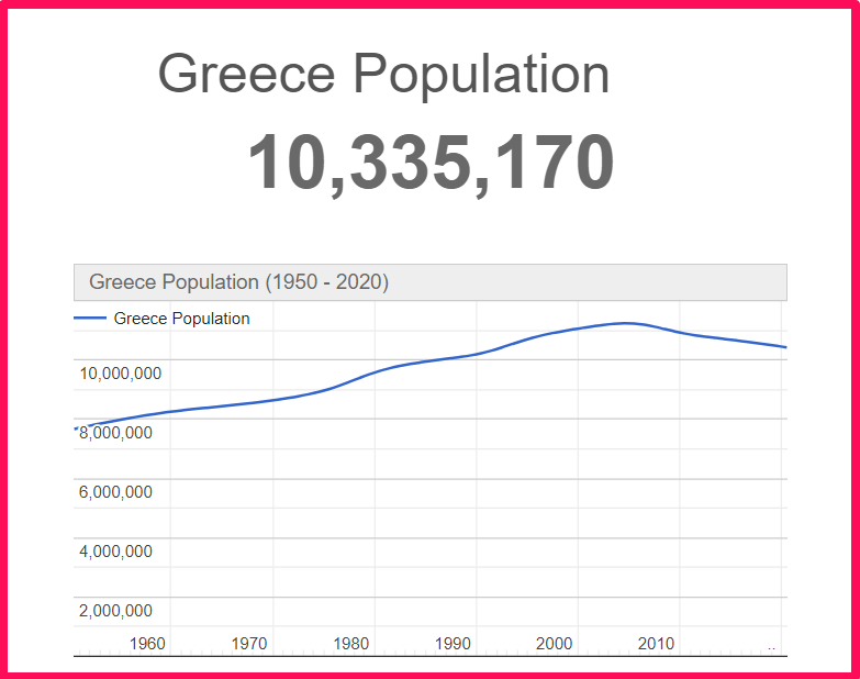 Population of Greece compared to Arizona